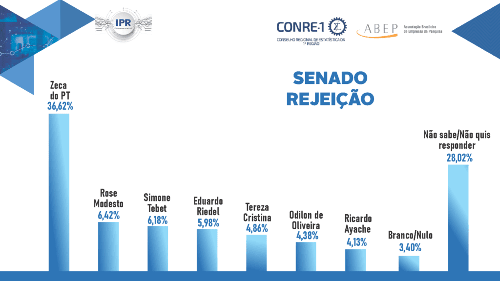 Pesquisa IPR aponta Marquinhos Trad na liderança pelo Governo do MS 5 Pesquisa nov 2021 sen02