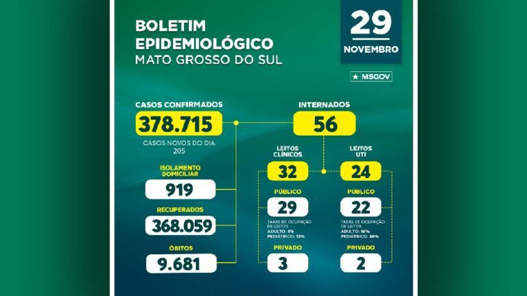 MS acumula 378.715 casos por Covid-19; novembro tem 23 óbitos