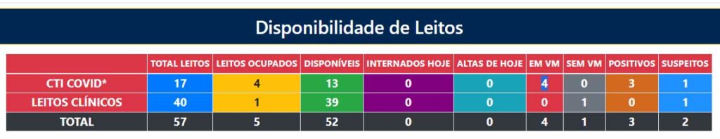 MS registra um óbito por covid-19 e soma sete mortes em novembro 2 boletim