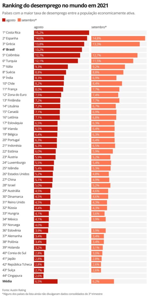 Brasil tem a 4ª maior taxa de desemprego do mundo, aponta ranking com 44 países 2 by6ae ranking do desemprego no mundo em 2021