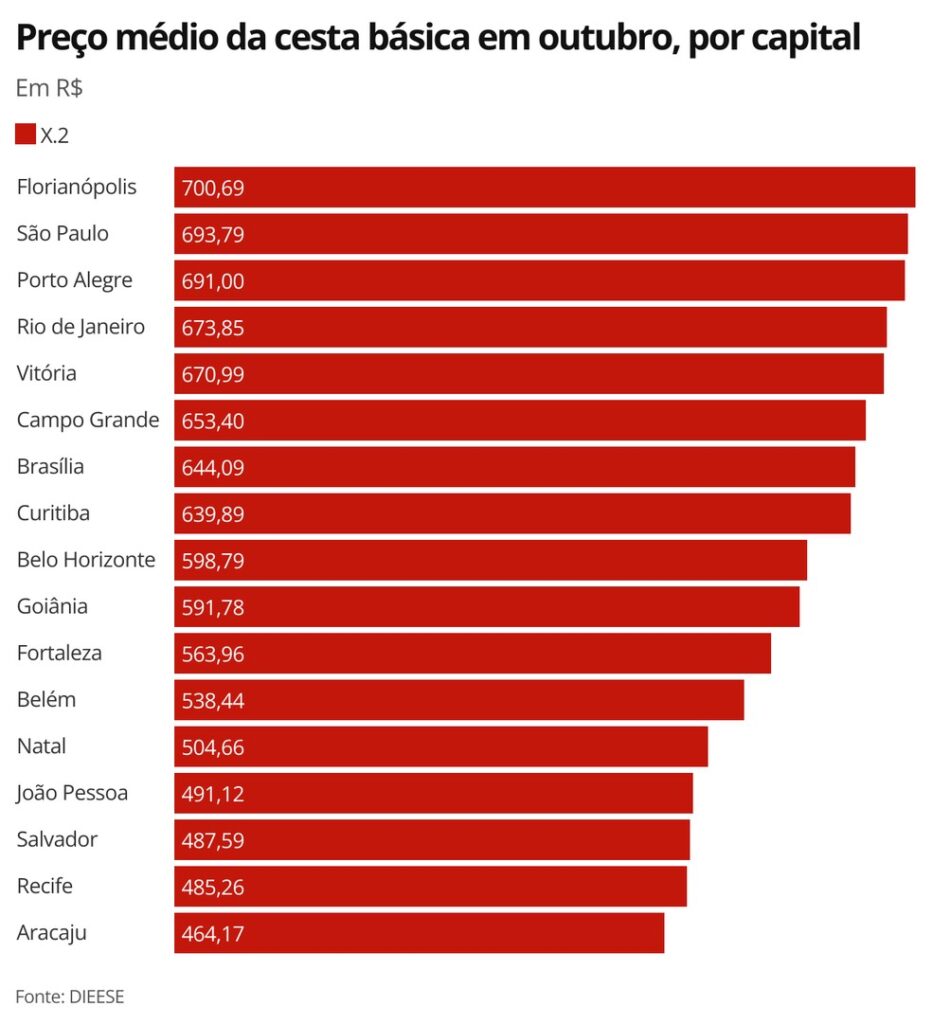 Cesta básica passa de R$ 700 no país; veja o custo nas capitais 2 mmz57 pre o m dio da cesta b sica em outubro por capital