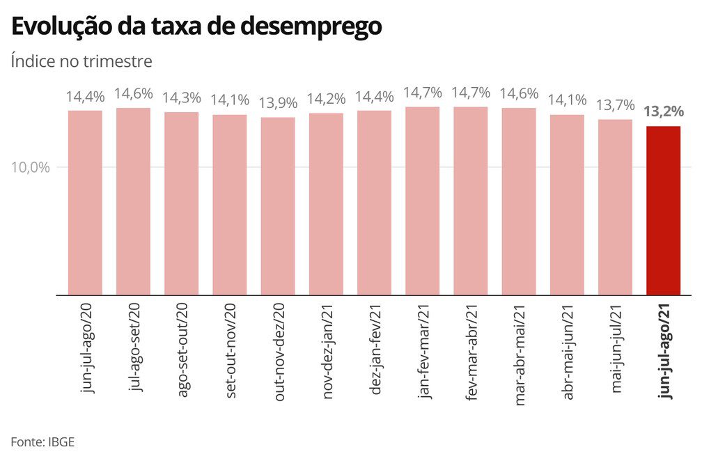 Brasil tem a 4ª maior taxa de desemprego do mundo, aponta ranking com 44 países 3 tslpf evolu o da taxa de desemprego 4