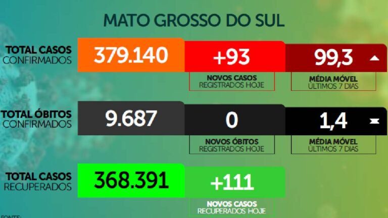 Mato Grosso do Sul registra 93 novas infecções por Covid nesta sexta-feira