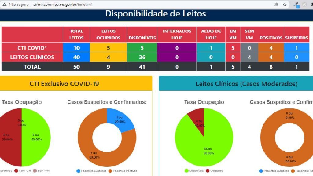 Na véspera de Natal, boletim confirma duas mortes por Covid-19 em Corumbá 3 boletim ocupacao