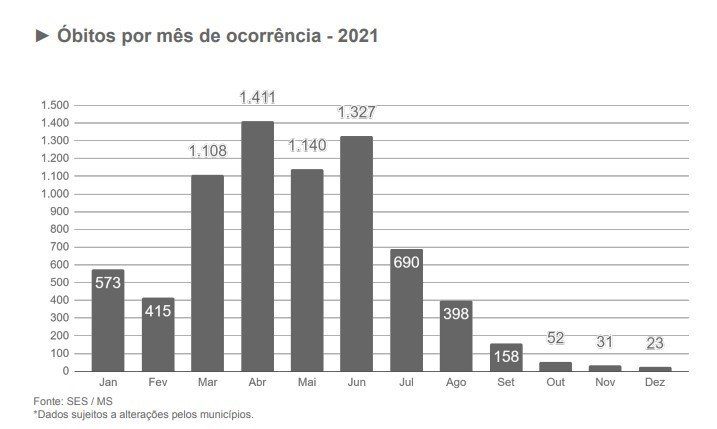 Mortes por covid tiveram recorde em abril, mas queda foi intensa a partir de julho devido a vacinação 2 grafico