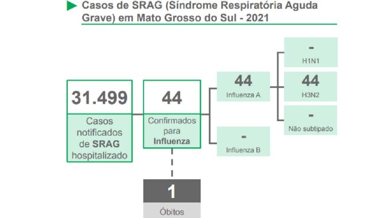 Jovem de 21 anos é a 1ª vítima fatal da H3N2 em MS