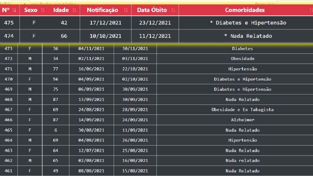 Na véspera de Natal, boletim confirma duas mortes por Covid-19 em Corumbá 2 mortes boletim