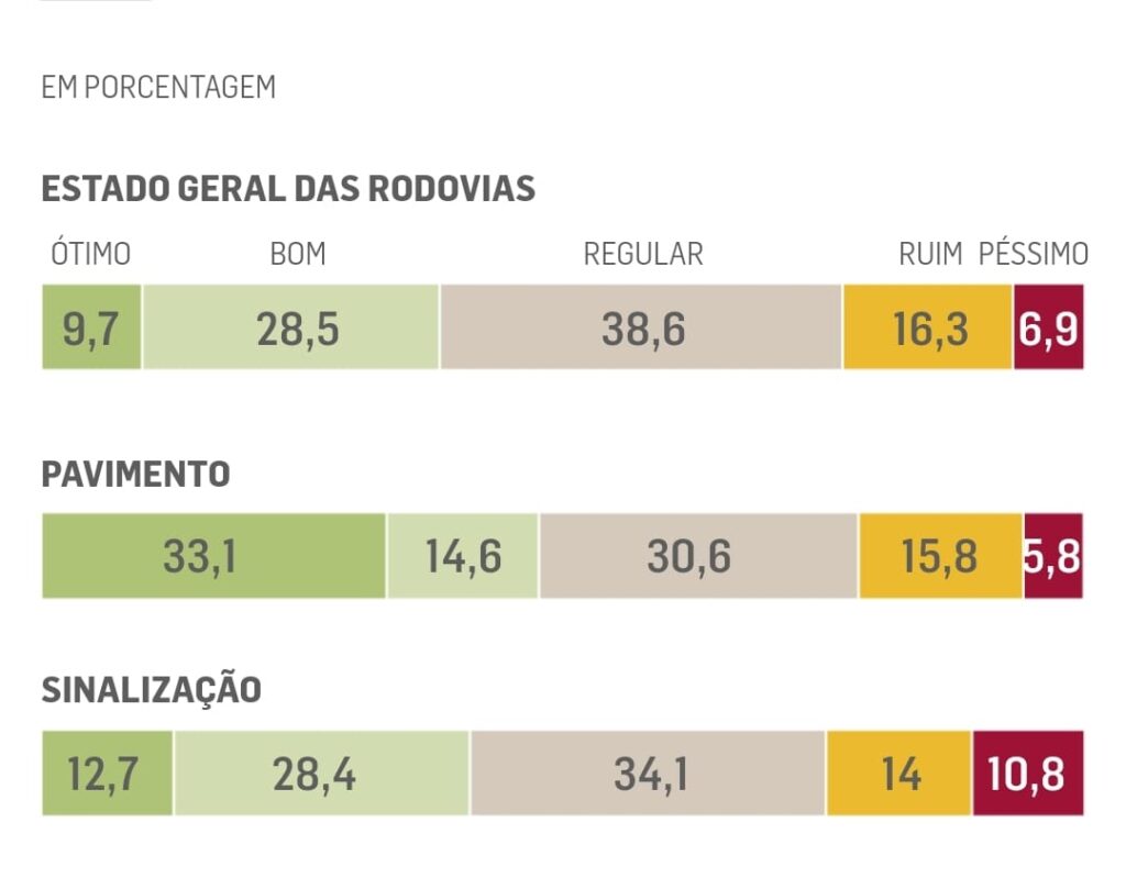 Verba para rodovias federais em 2022 é a menor em 10 anos 2 WhatsApp Image 2022 01 28 at 09.52.27