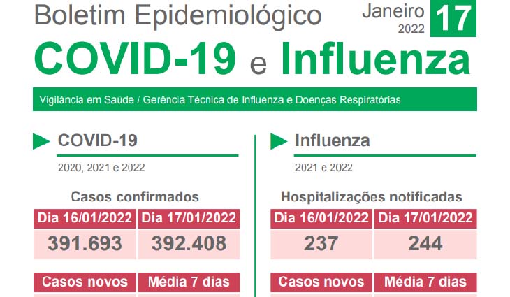 Boletim aponta mais sete mortes por Covid-19 e Influenza nas últimas 24 horas em MS