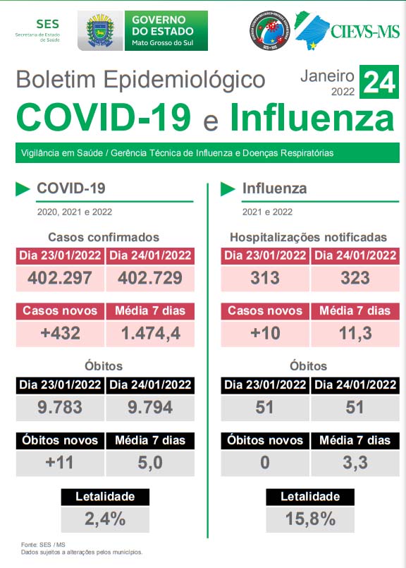 Boletim epidemiológico registra mais 11 mortes por Covid-19 em MS 3 boletim