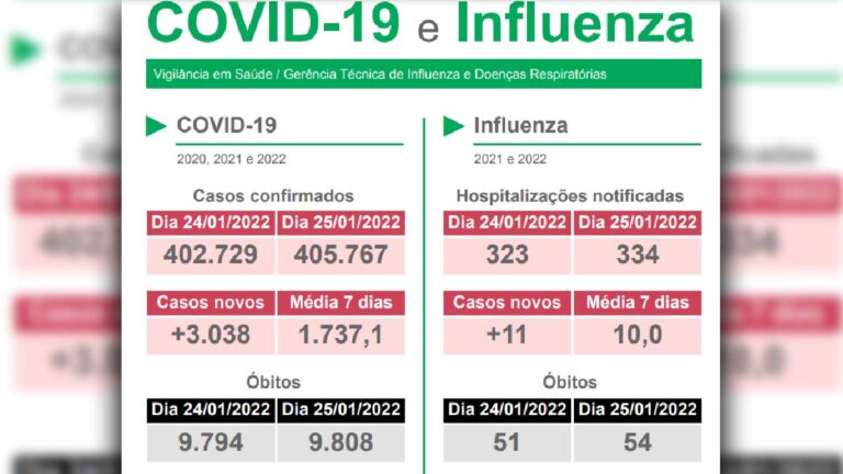MS registra mais de 3 mil novos casos de Covid-19 e 14 óbitos nas últimas 24 horas