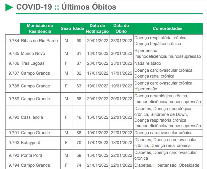 Boletim epidemiológico registra mais 11 mortes por Covid-19 em MS 2 mortes covid 19