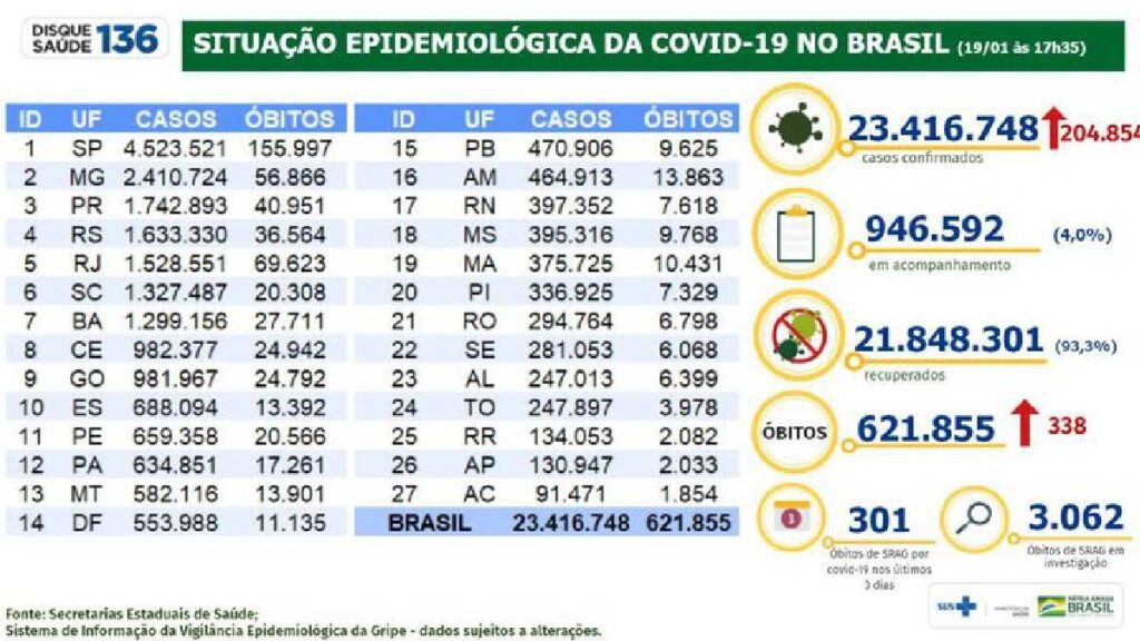 Brasil bate recorde de casos diários de covid-19 com 204,8 mil 4 ms covid