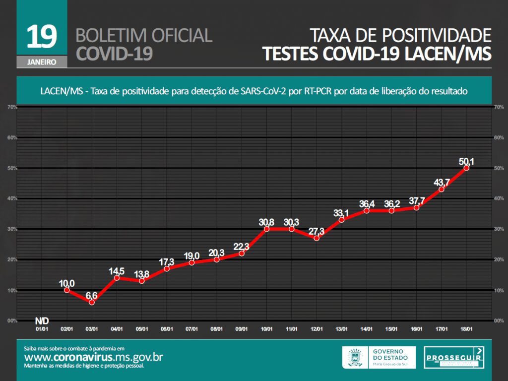 Saúde alerta para aumento na taxa de positividade e internações em Mato Grosso do Sul 2 taxa de positividade 1024x768 1