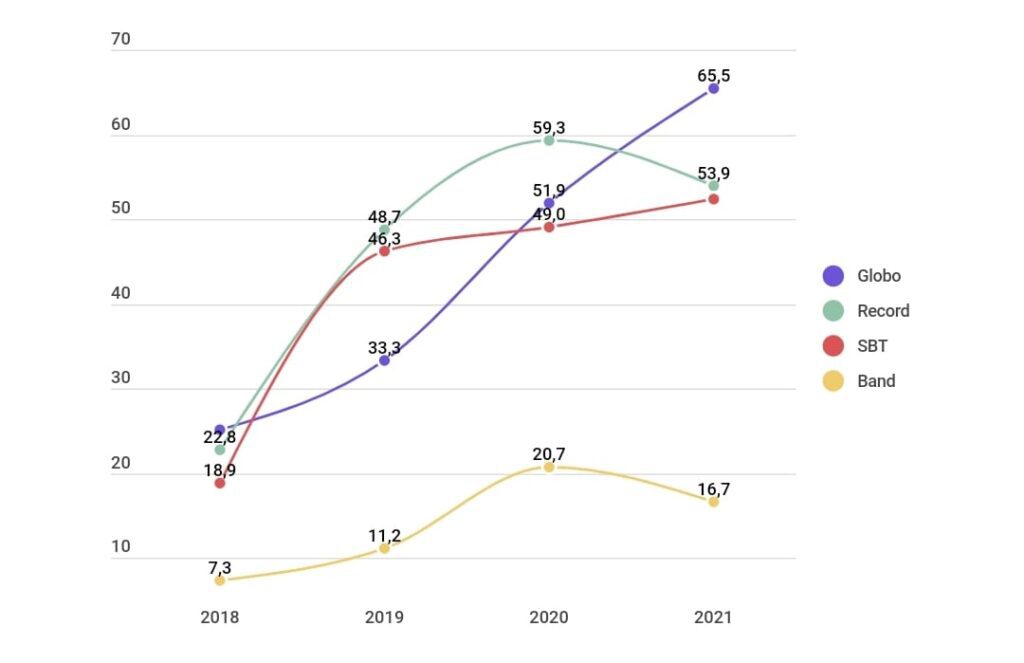 Globo voltou a ser a número um em propaganda oficial no governo Bolsonaro 2 WhatsApp Image 2022 02 01 at 12.59.19