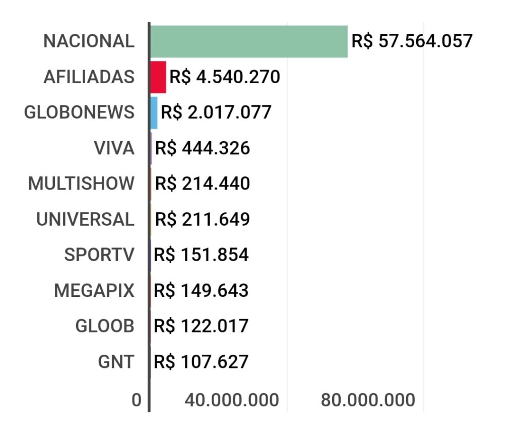 Globo voltou a ser a número um em propaganda oficial no governo Bolsonaro 3 WhatsApp Image 2022 02 01 at 13.03.39