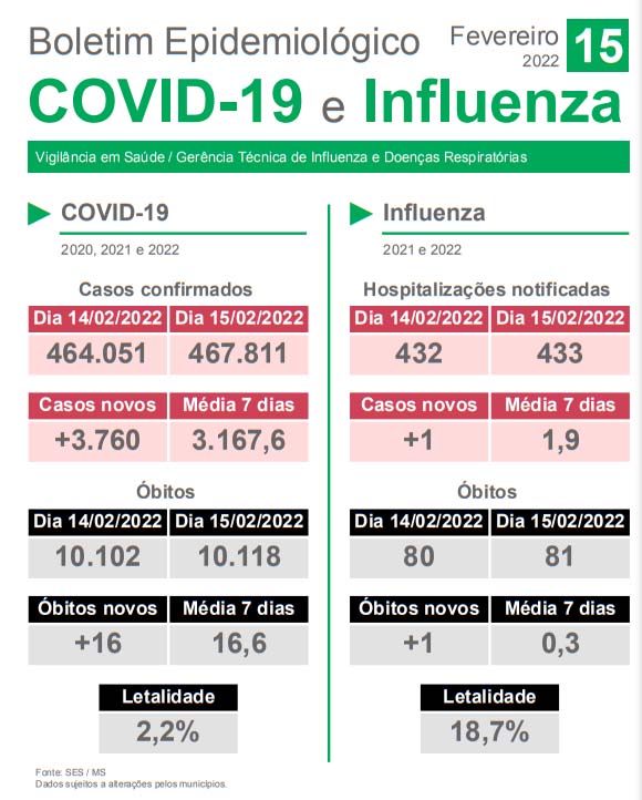 Média diária de casos de Covid no Estado supera os 2,5 mil há mais de 15 dias 2 boletim 15
