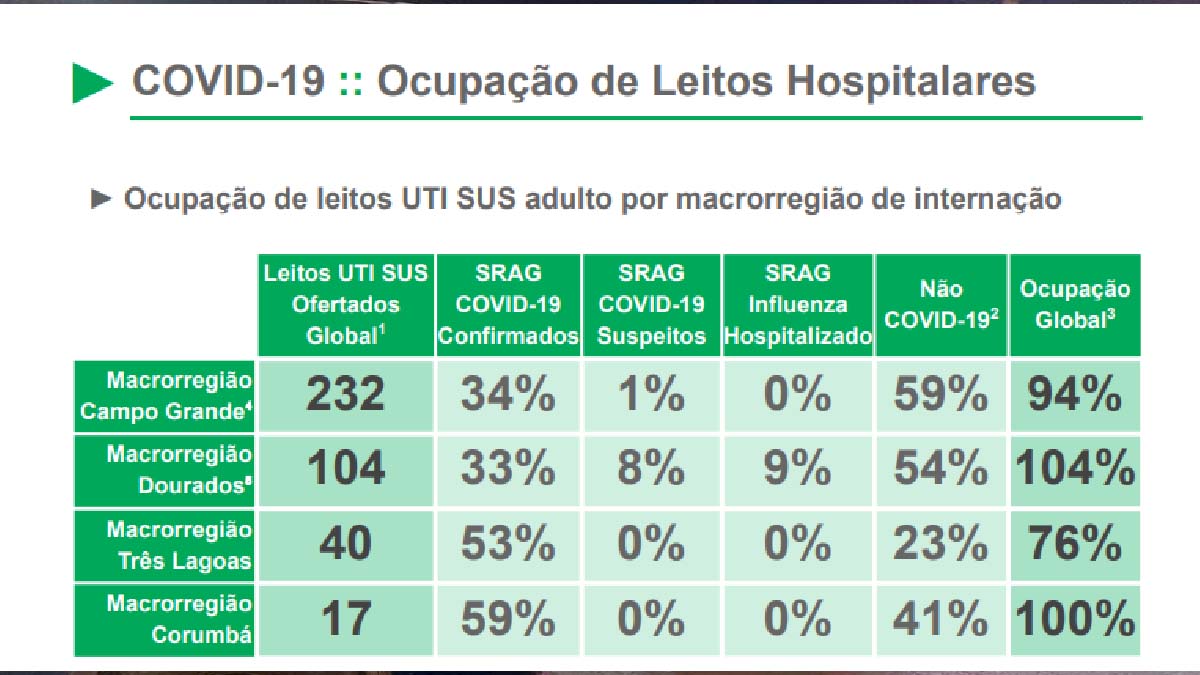 ocupacao leitos corumba