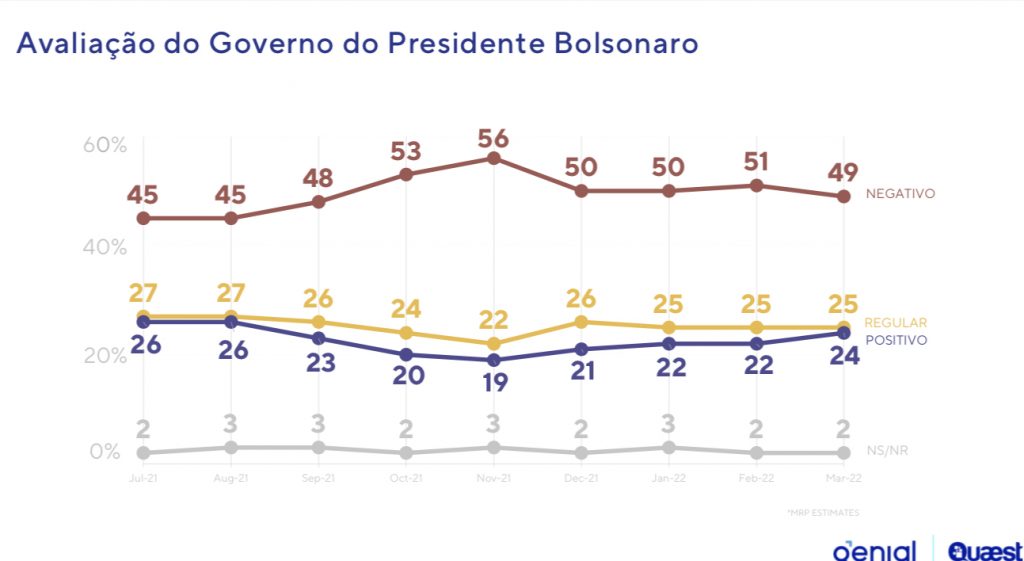 Pesquisa Genial/Quaest: Lula mantém liderança e Bolsonaro diminui diferença 3 IMG 8933 1024x561 1