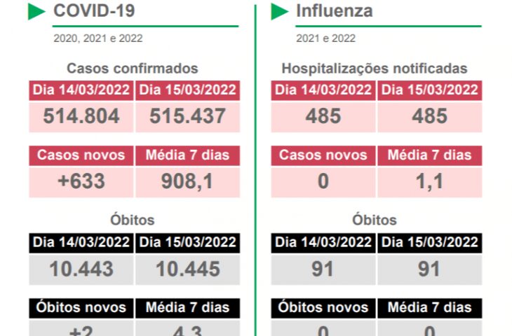 Números da Covid-19 continuam em queda em todo o Mato Grosso do Sul