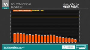 Em novo boletim, MS registra queda de casos e internações por Covid 3 evolucao casos 300x169 1