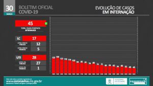 Em novo boletim, MS registra queda de casos e internações por Covid 2 evolucao internados 1 300x169 1