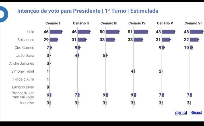 Centro-Oeste é única região em que Lula não vence Bolsonaro; aponta pesquisa Genial / Quaest 2 IMG 9885