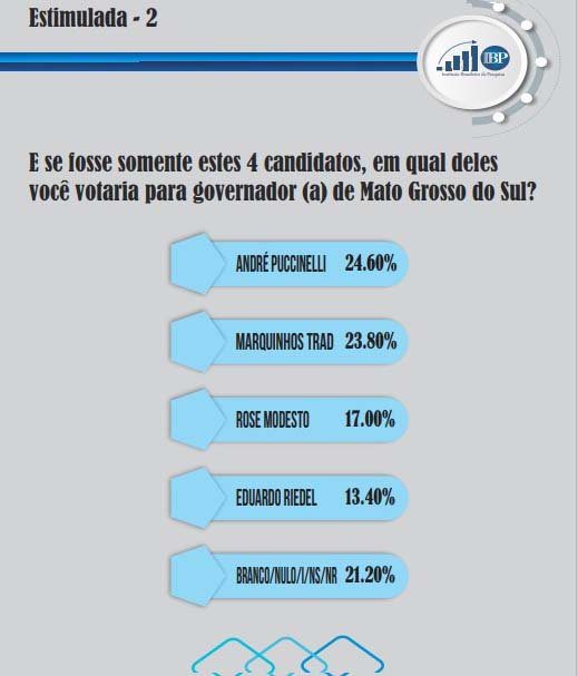 Marquinhos cresce no interior e pesquisa aponta provável segundo turno em MS 3 estimulada2 1