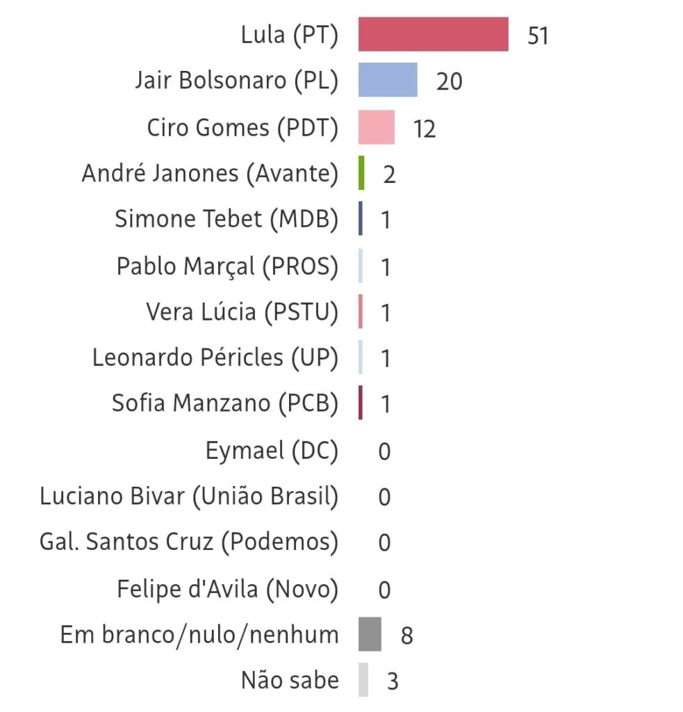 Datafolha: Lula tem 51% entre jovens de capitais, ante 20% de Bolsonaro 3 WhatsApp Image 2022 07 27 at 08.46.58