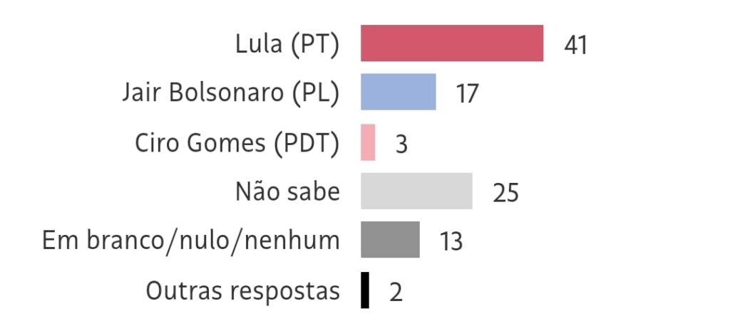 Datafolha: Lula tem 51% entre jovens de capitais, ante 20% de Bolsonaro 4 WhatsApp Image 2022 07 27 at 08.47.18