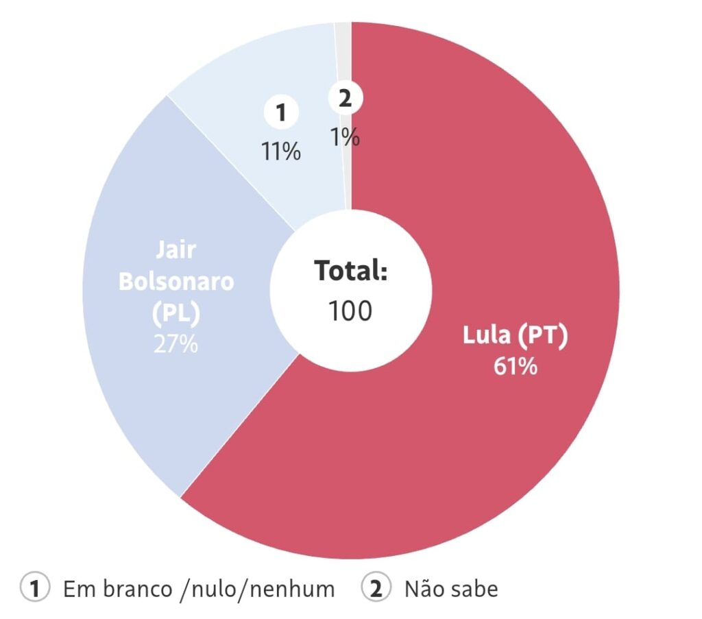 Datafolha: Lula tem 51% entre jovens de capitais, ante 20% de Bolsonaro 5 WhatsApp Image 2022 07 27 at 08.47.26