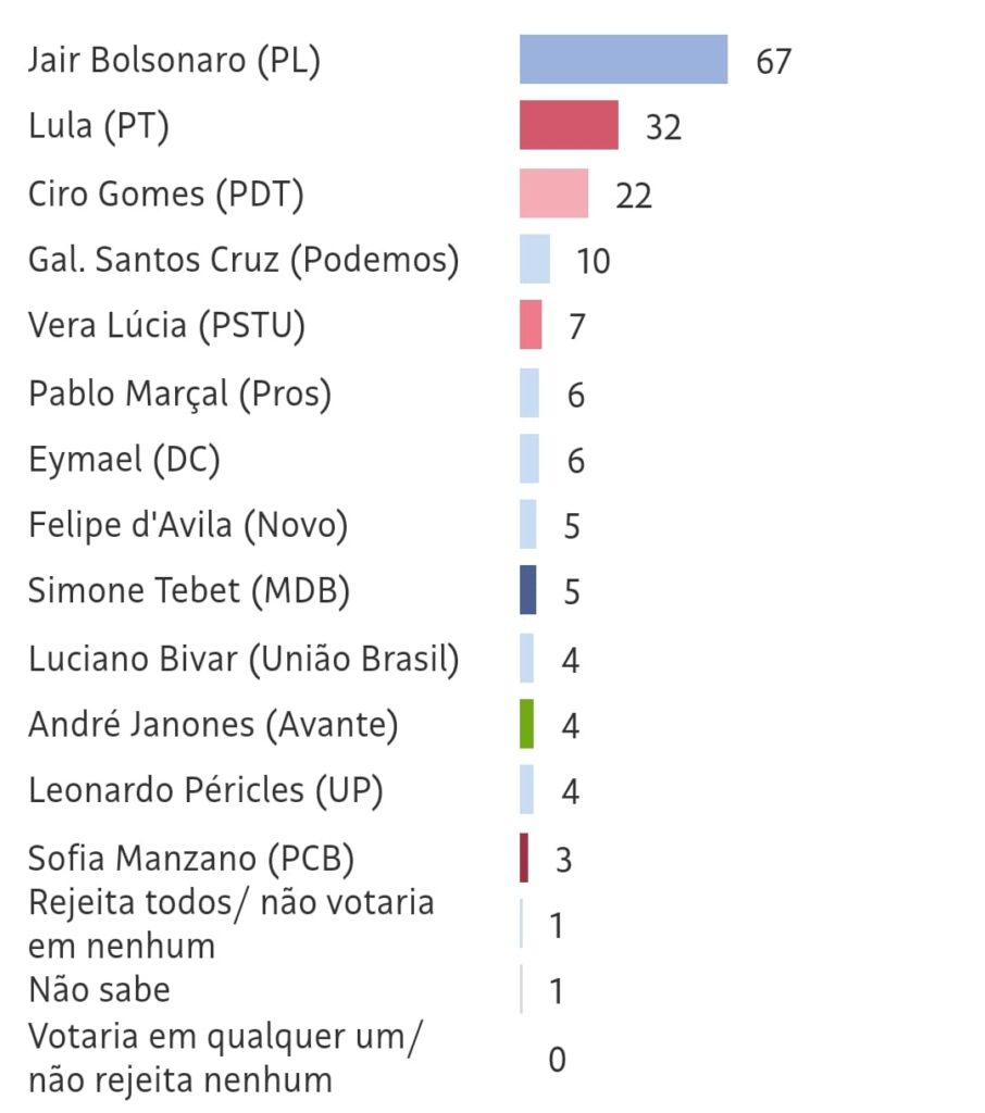 Datafolha: Lula tem 51% entre jovens de capitais, ante 20% de Bolsonaro 6 WhatsApp Image 2022 07 27 at 08.47.35
