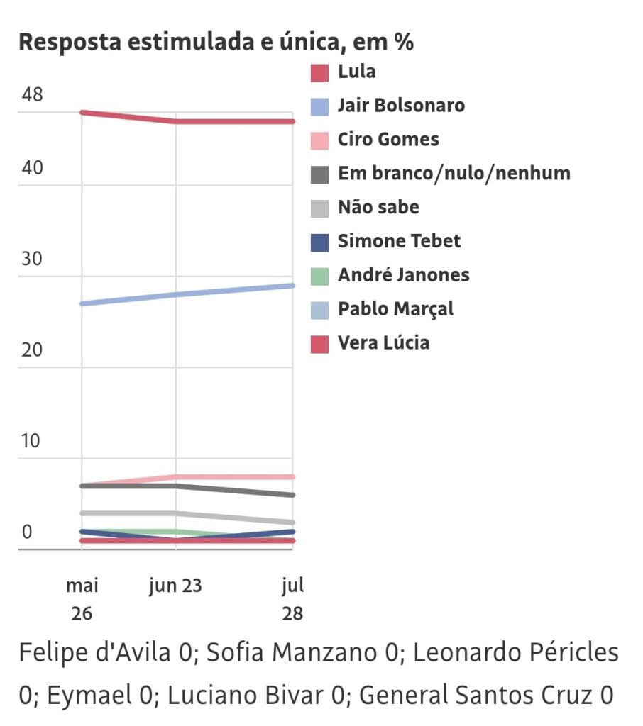 Datafolha: Lula tem 18 pontos sobre Bolsonaro no 1º turno 3 WhatsApp Image 2022 07 28 at 17.46.40