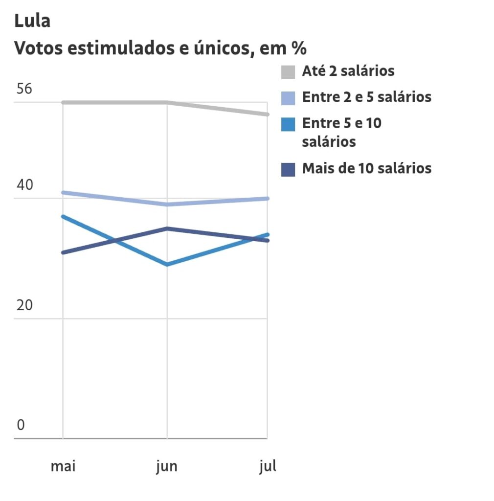 Datafolha: Lula tem 18 pontos sobre Bolsonaro no 1º turno 4 WhatsApp Image 2022 07 28 at 17.46.49