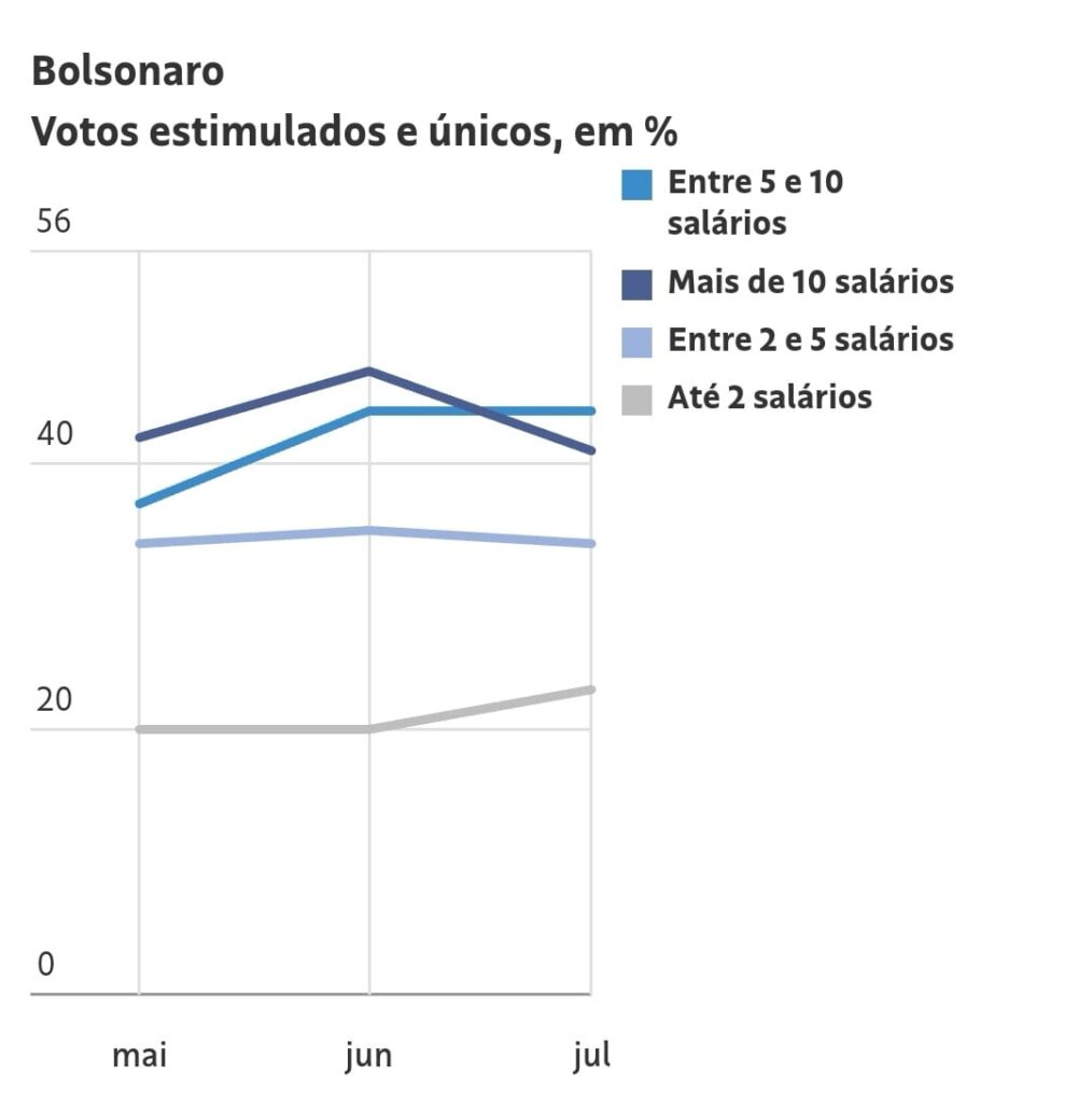 Datafolha: Lula tem 18 pontos sobre Bolsonaro no 1º turno 5 WhatsApp Image 2022 07 28 at 17.47.45