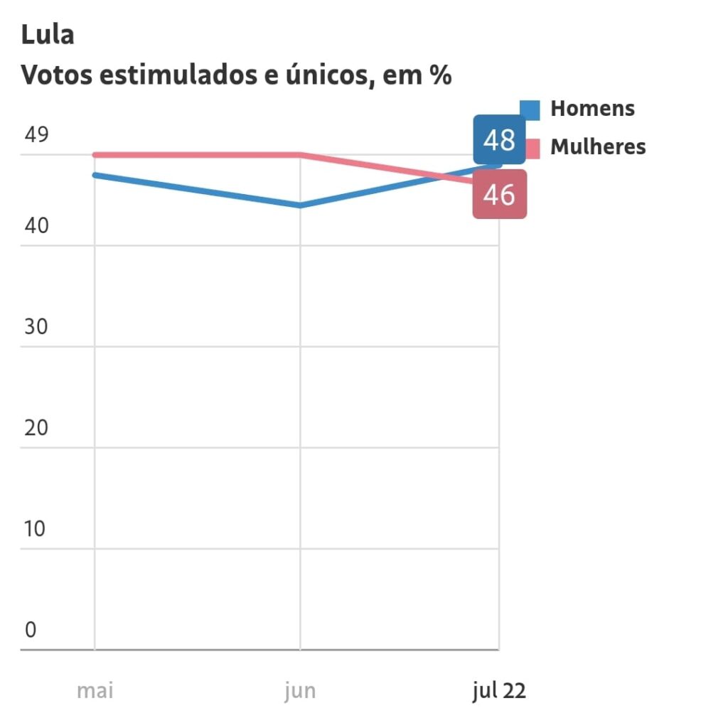 Datafolha: Lula tem 18 pontos sobre Bolsonaro no 1º turno 6 WhatsApp Image 2022 07 28 at 17.48.13