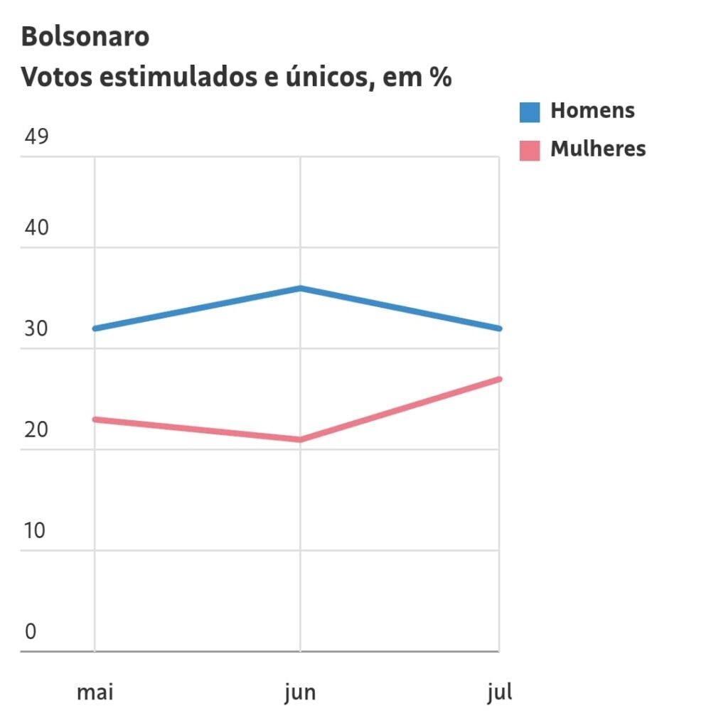 Datafolha: Lula tem 18 pontos sobre Bolsonaro no 1º turno 7 WhatsApp Image 2022 07 28 at 17.48.22