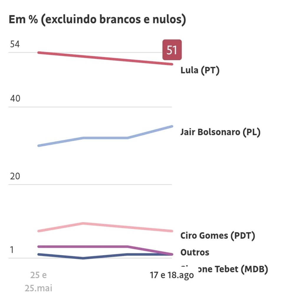Datafolha: Lula tem 51% dos votos válidos e mantém chance de vencer no 1º turno 3 Imagem do WhatsApp de 2022 08 19 as 10.02.30