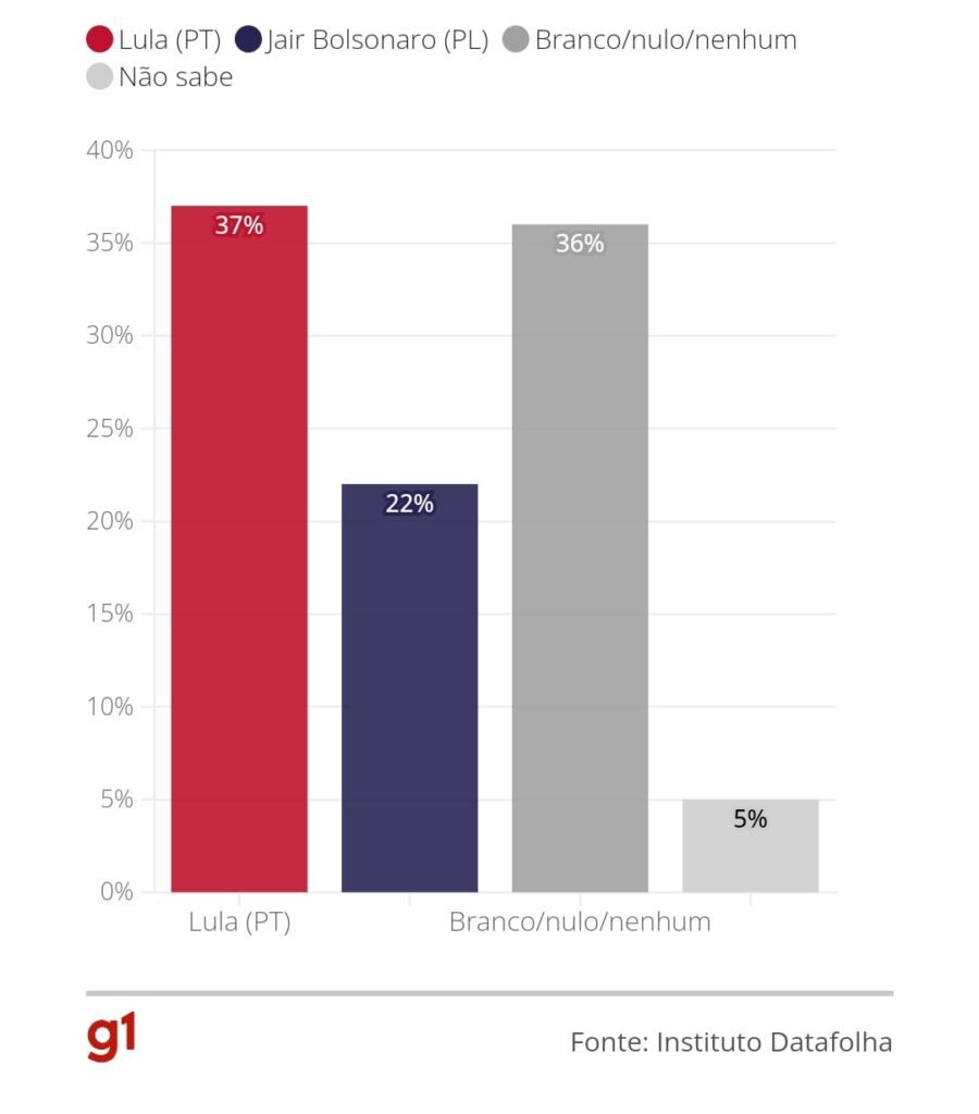 Datafolha: 37% dos eleitores que descartam Lula e Bolsonaro no 1º turno preferem petista no 2º turno; 22%, o atual presidente 2 Imagem do WhatsApp de 2022 08 23 as 08.38.23