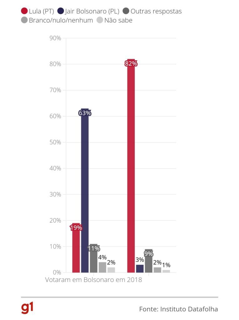 Datafolha: 37% dos eleitores que descartam Lula e Bolsonaro no 1º turno preferem petista no 2º turno; 22%, o atual presidente 3 Imagem do WhatsApp de 2022 08 23 as 08.44.22