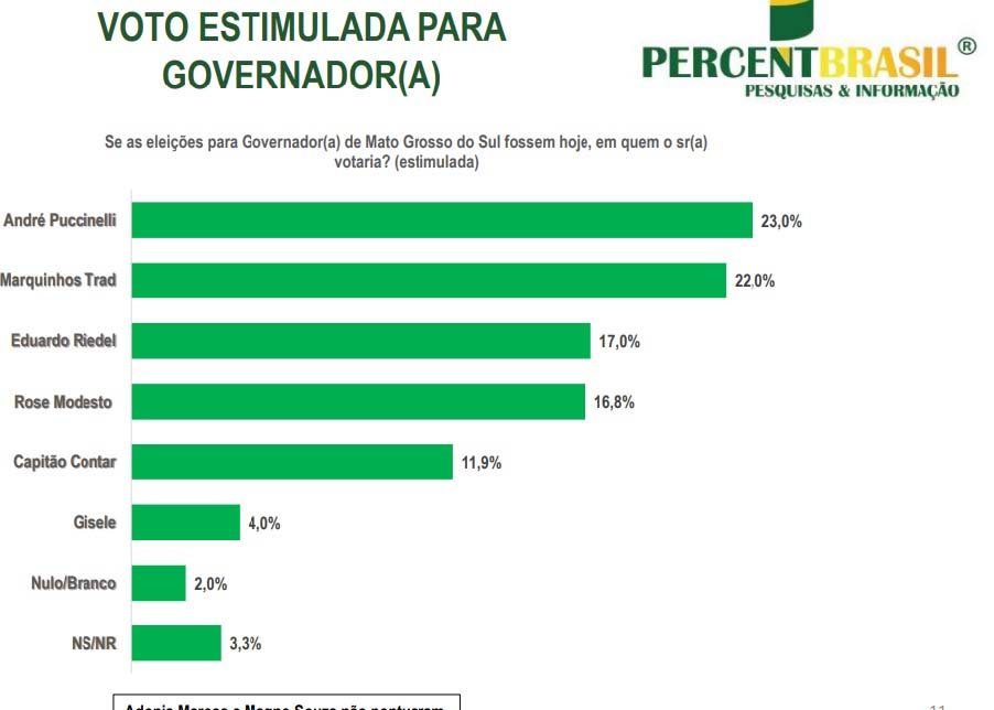 Pesquisa Percent Brasil aponta André com 23%, Marquinhos 22% e Riedel 17% 2 pesquisa percent