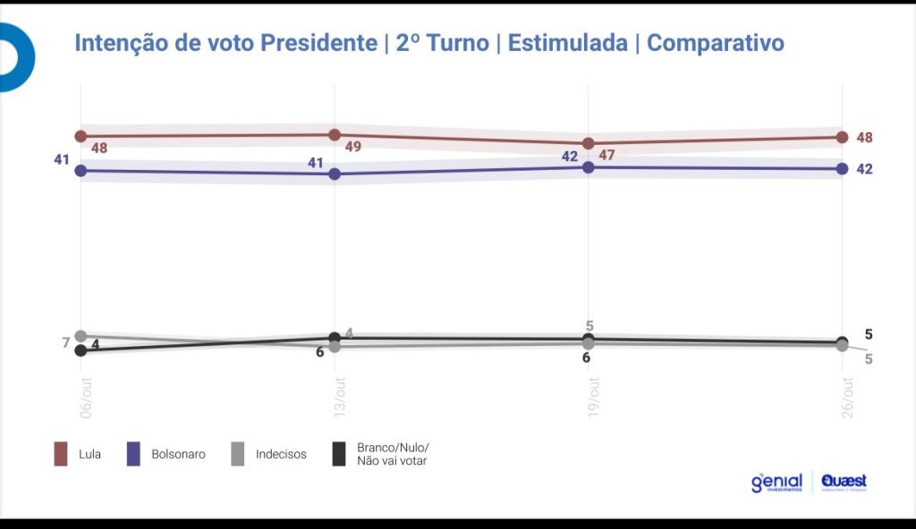 genial quaest01 1 1024x592 1 Lula