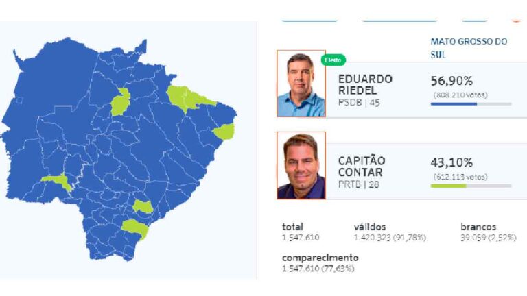Riedel conquistou vitória em 72 municípios do Estado
