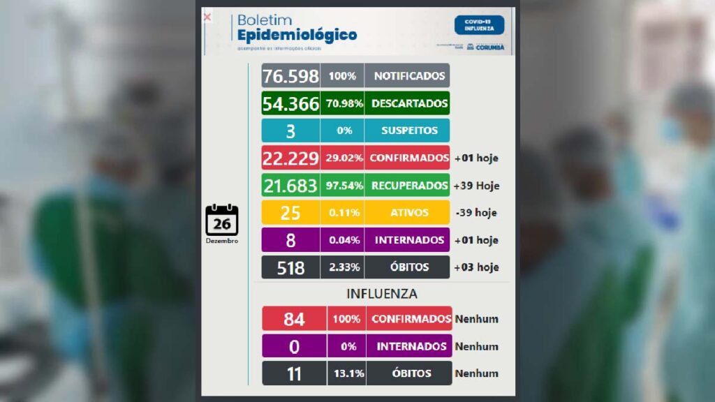 Corumbá registra mais três mortes por Covid-19 1 boletim 26