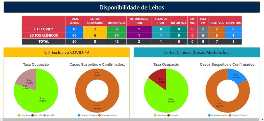 Corumbá registra mais três mortes por Covid-19 2 leitos