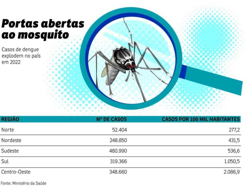 Brasil tem recorde de mortes em decorrência da dengue em 2022 2 dengue 2023 27266753