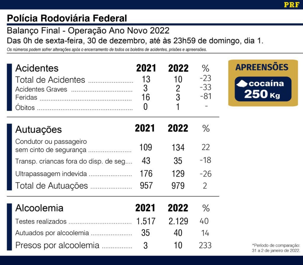 PRF encerra operação Ano Novo com registro de dois acidentes graves em MS 2 resumo op prf