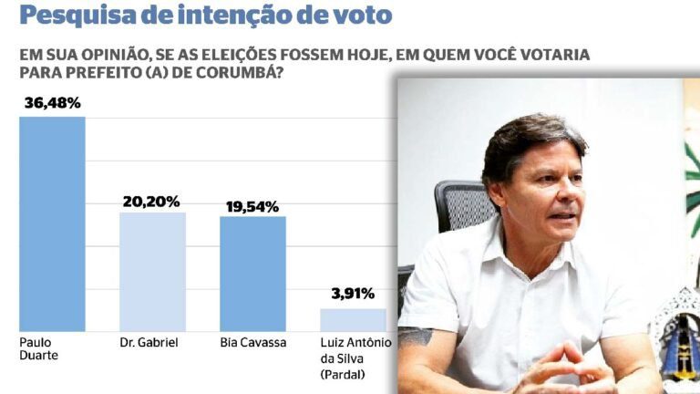 1ª pesquisa IPR para prefeitura mostra ampla vantagem de Paulo Duarte em Corumbá