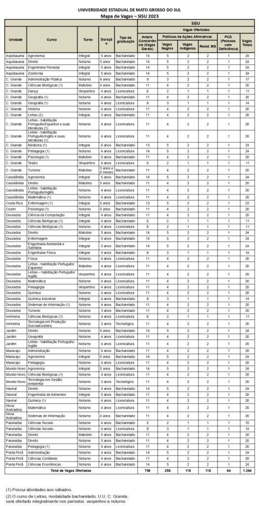 Termina nesta sexta-feira as inscrições pelo Sisu para 1.264 vagas em 64 cursos superiores na UEMS 2 vagas uems 1