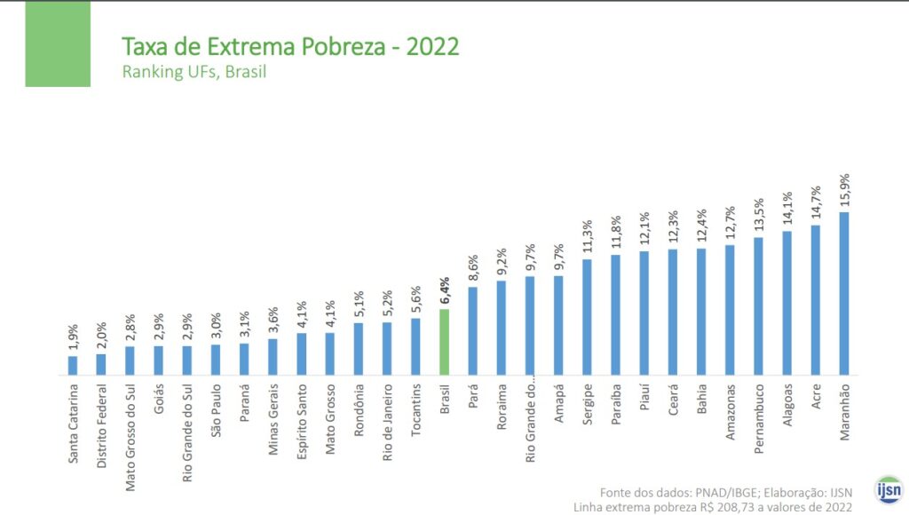 extrema pobreza